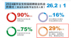 我国登科分极低的3所公办本科500分摆布就