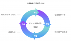 <strong>保举：融智云创软件无限公司OBE讲授取课</strong>