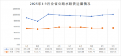 <strong>2025年1-9月份全省公水运输平稳运转</strong>