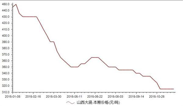 11月30日山西大混煤炭价格为315元每吨