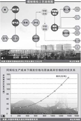 煤业龙头欲分石化双雄一杯羹