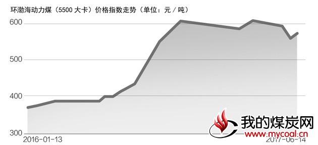据6月26日中国煤炭运销协会数据显示,秦皇岛煤炭价格上涨报579元/吨