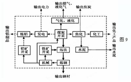 读"山西省煤炭资源综合利用图",回答下列问题.(    分)