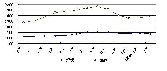 图3-1:主产省煤炭和焦炭价格(单位:元/吨)